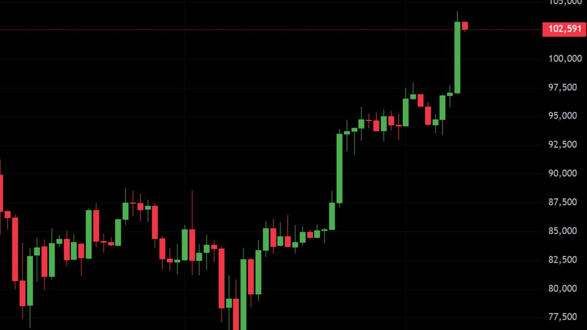 Bitcoin Surges Past $100K: What’s Fueling the Crypto Comeback?