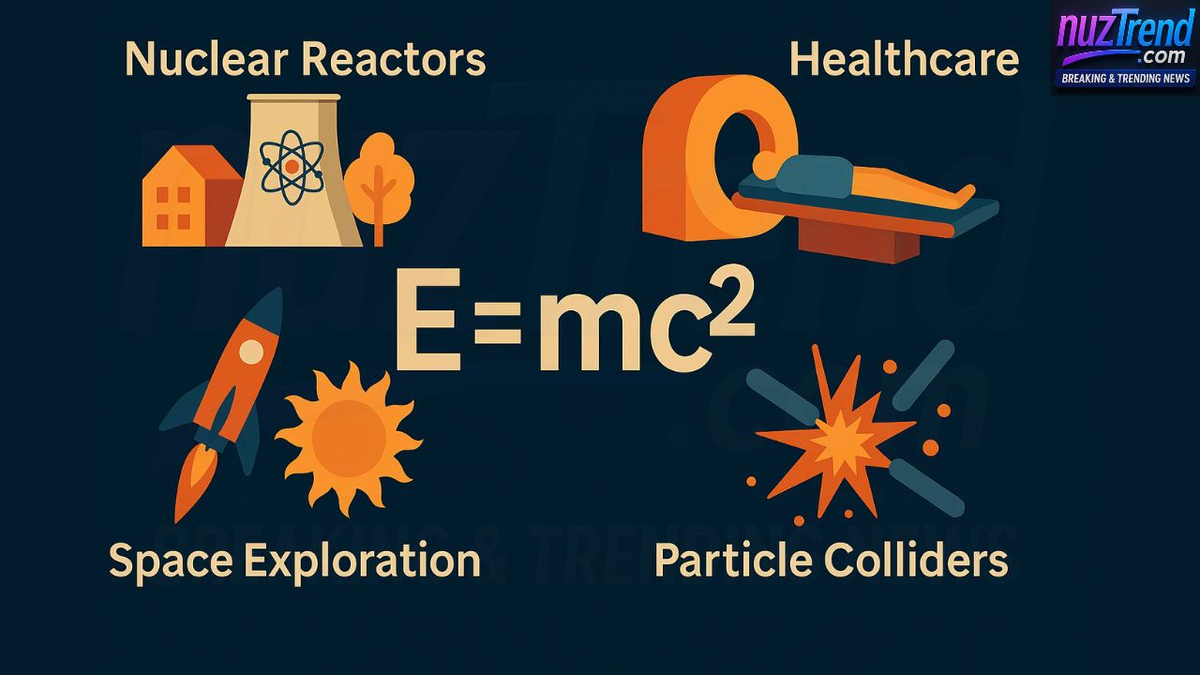 Illustration showing modern applications of E=mc² including nuclear reactors, healthcare, space exploration, and particle colliders