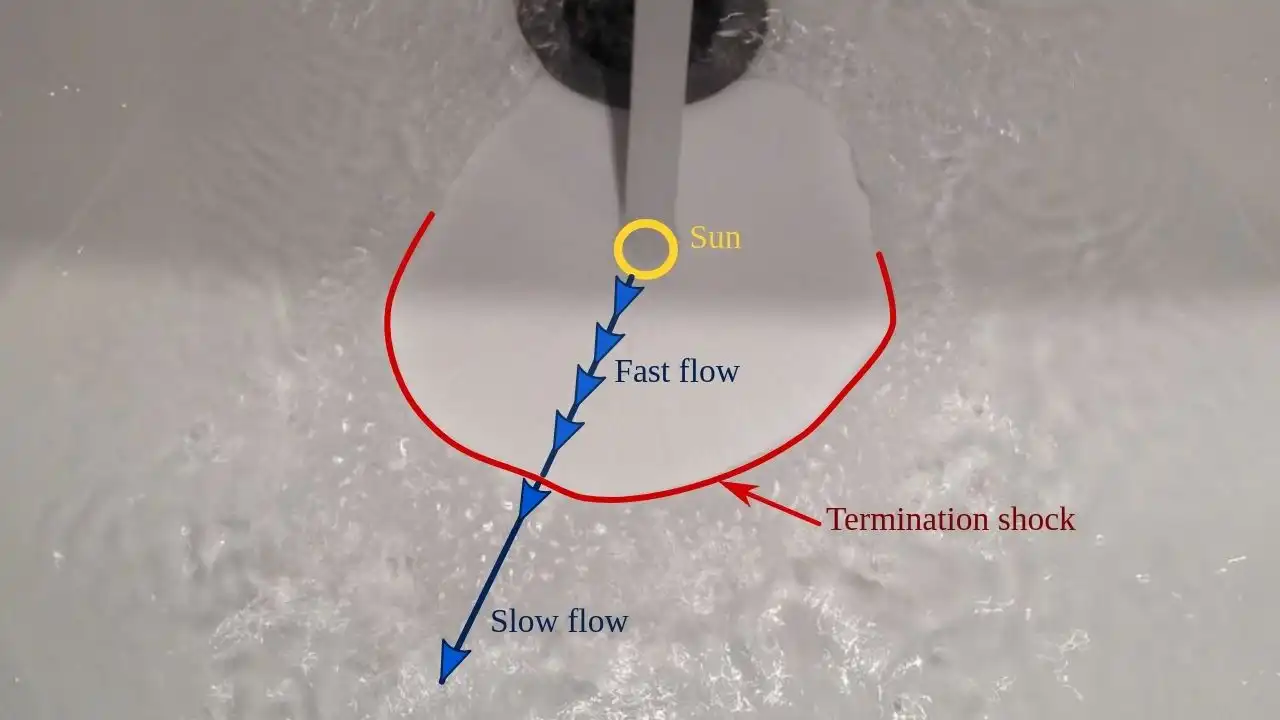 Example of a termination shock created by water hitting a sink