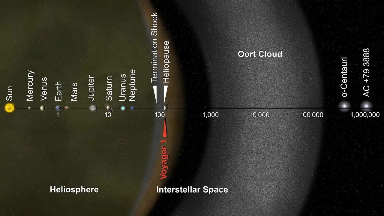 an illustration of oort cloud length