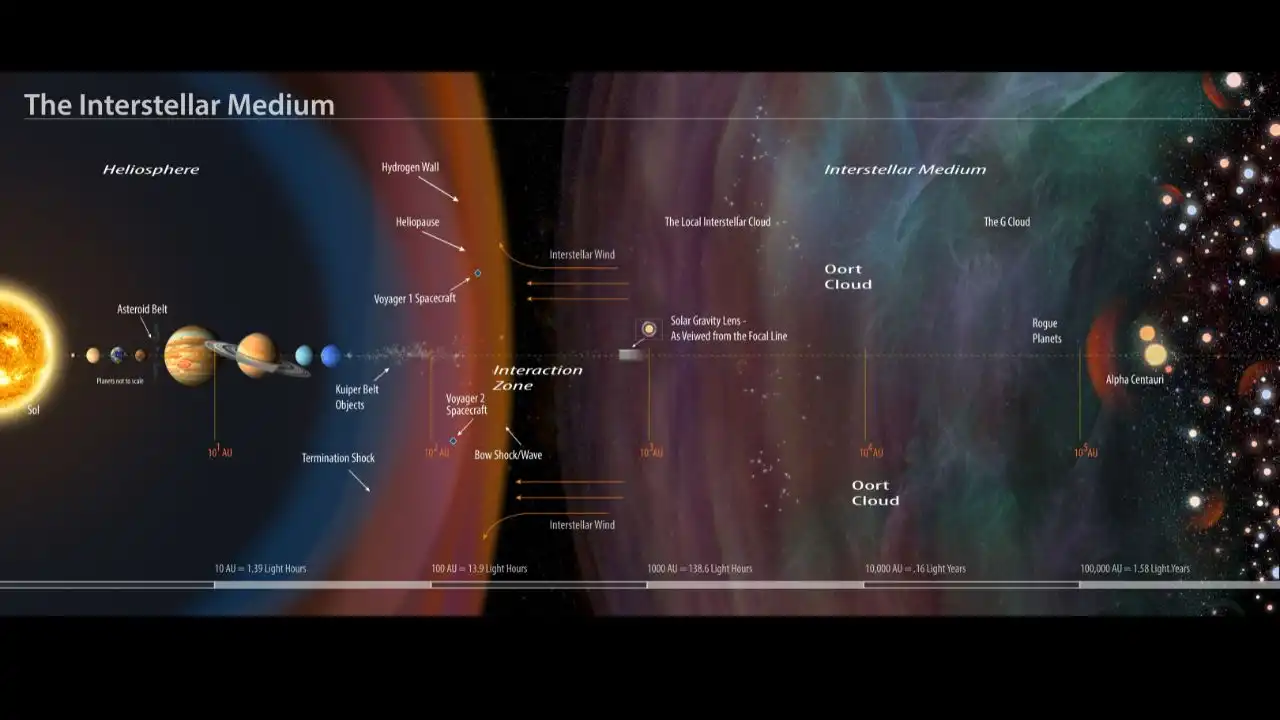 An annotated illustration of the interstellar medium on a logarithmic scale. The solar gravity lens marks the point where a conceptual spacecraft in interstellar space could use our sun as a gigantic lens, allowing zoomed-in close-ups of planets orbiting other stars.