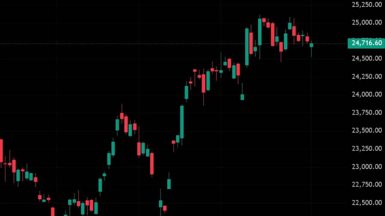 Nifty Recovers to Near 24,700; Sensex Flat as Realty and PSU Bank Stocks Outshine Amid Global Volatility