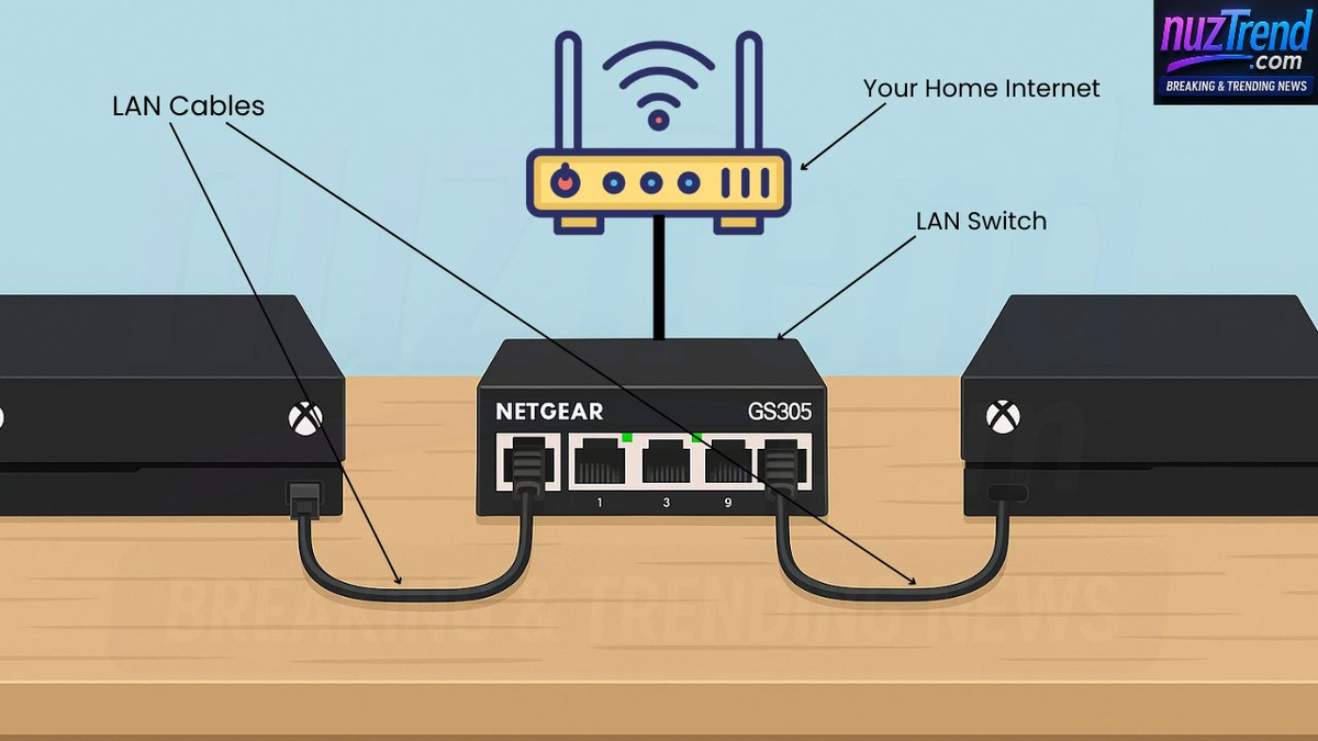 LAN gaming setup with two Xbox consoles connected to a Netgear GS305 switch and an internet router on a desk